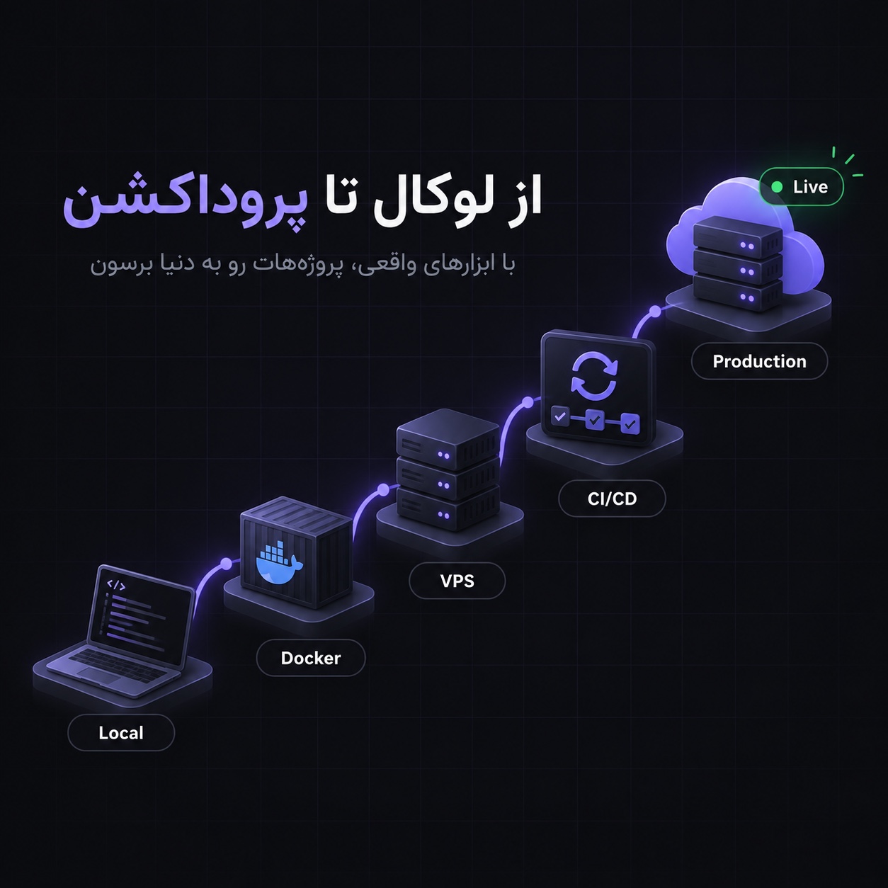 مسیر پروژه از Local تا Production: Docker، VPS، CI/CD و در نهایت سایت زنده
