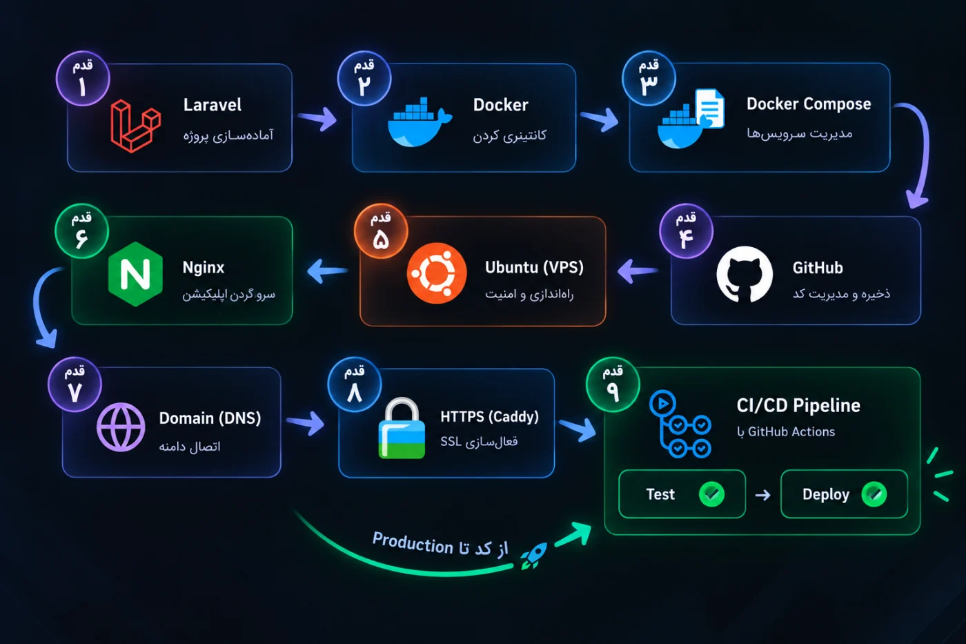 نقشه اتصال ابزارهای ورکشاپ: Laravel، Docker، Docker Compose، GitHub، Ubuntu VPS، Nginx، دامنه، HTTPS و CI/CD
